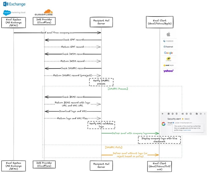 BIMI Technical Flow