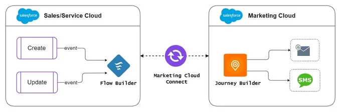 Diagram: Journey Builder using Salesforce Data Event as Entry Source