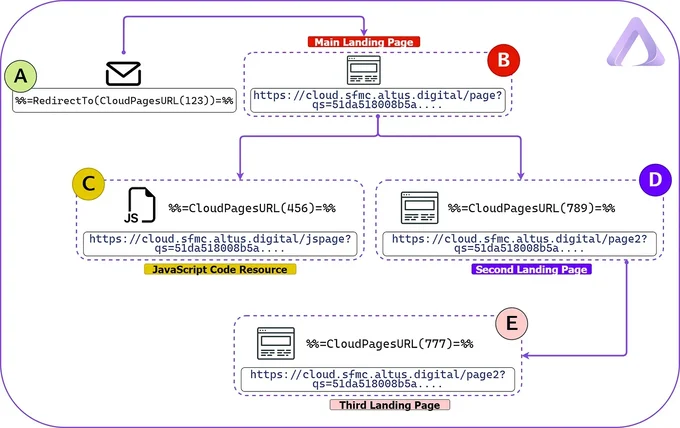 Inheritance Hierarchy in CloudPages using CloudPagesURL function
